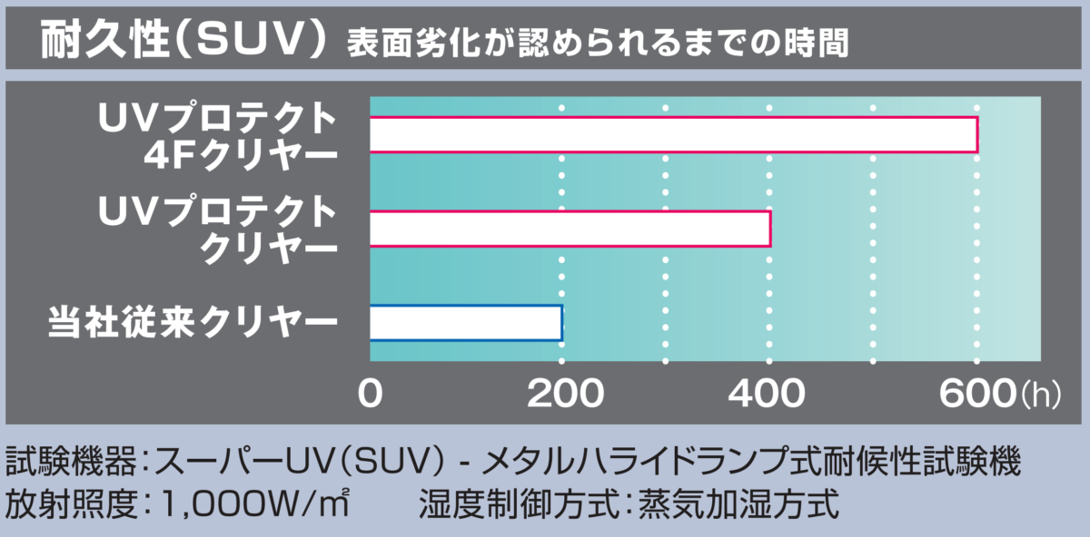 【東京外壁塗装専門店の取り扱い塗料について】UVプロテクトクリヤー